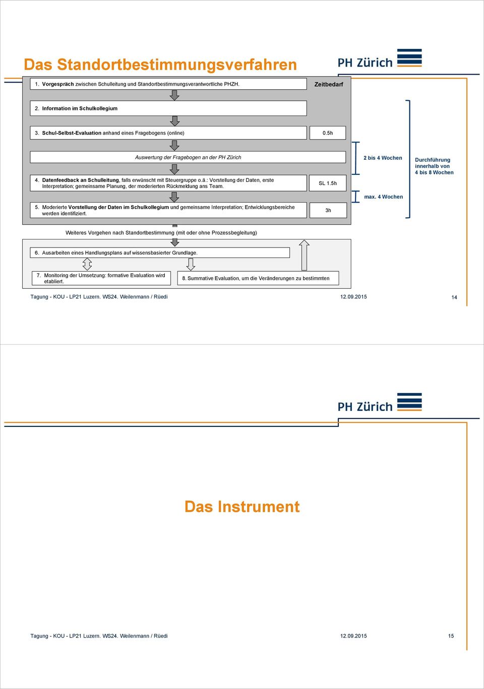 : Vorstellung der Daten, erste Interpretation; gemeinsame Planung, der moderierten Rückmeldung ans Team. SL 1.5h 2 bis 4 Wochen Durchführung innerhalb von 4 bis 8 Wochen max. 4 Wochen 5.