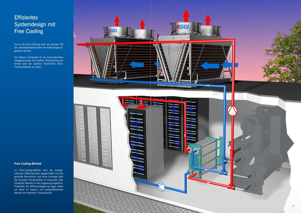 Free-Cooling-Betrieb Im Free-Cooling-Betrieb wird die energieintensive Kältemaschine abgeschaltet und die gesamte thermische Last ohne Umwege über die Hybriden
