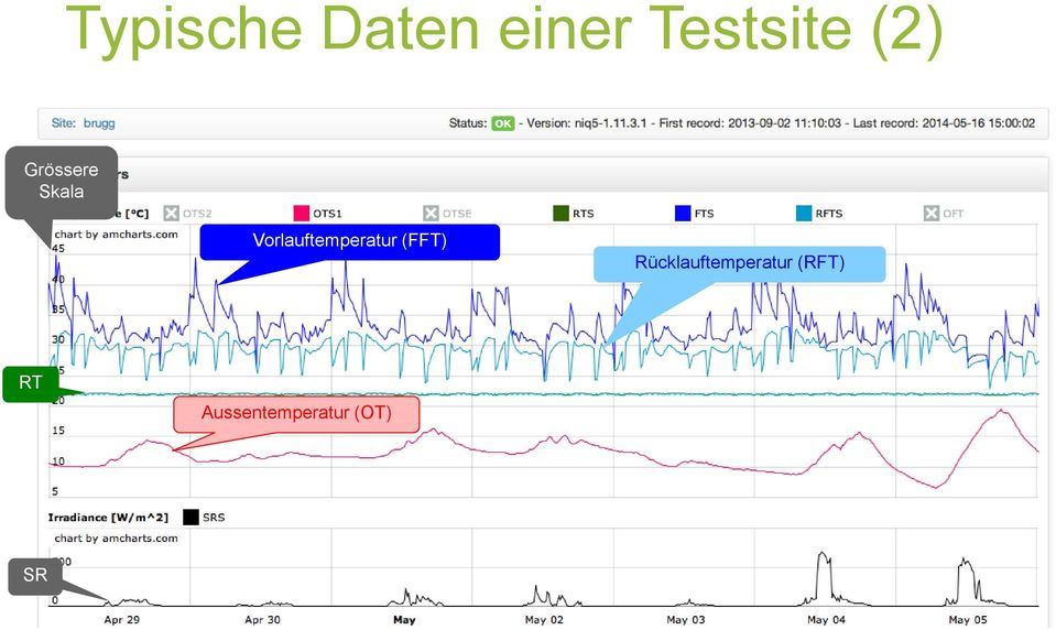 Vorlauftemperatur (FFT)