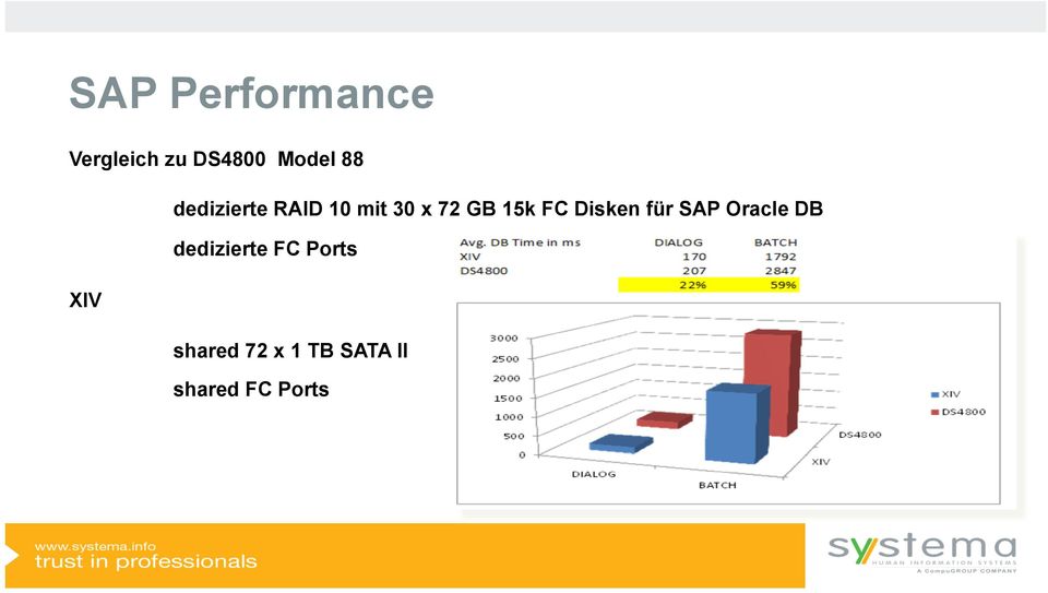 Disken für SAP Oracle DB dedizierte FC