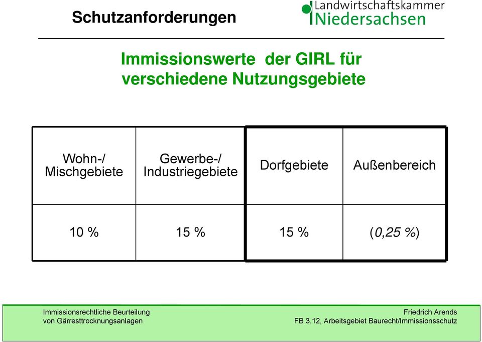 Wohn-/ Mischgebiete Gewerbe-/