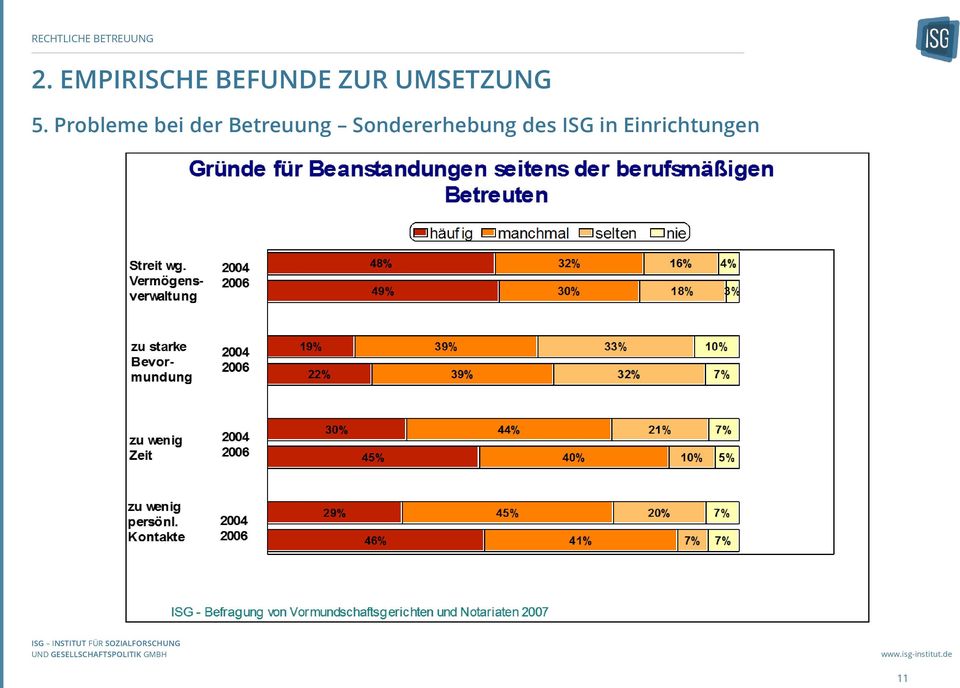 Sondererhebung