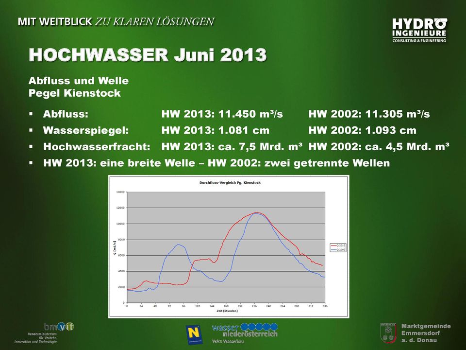 081 cm HW 2002: 1.093 cm Hochwasserfracht: HW 2013: ca. 7,5 Mrd.