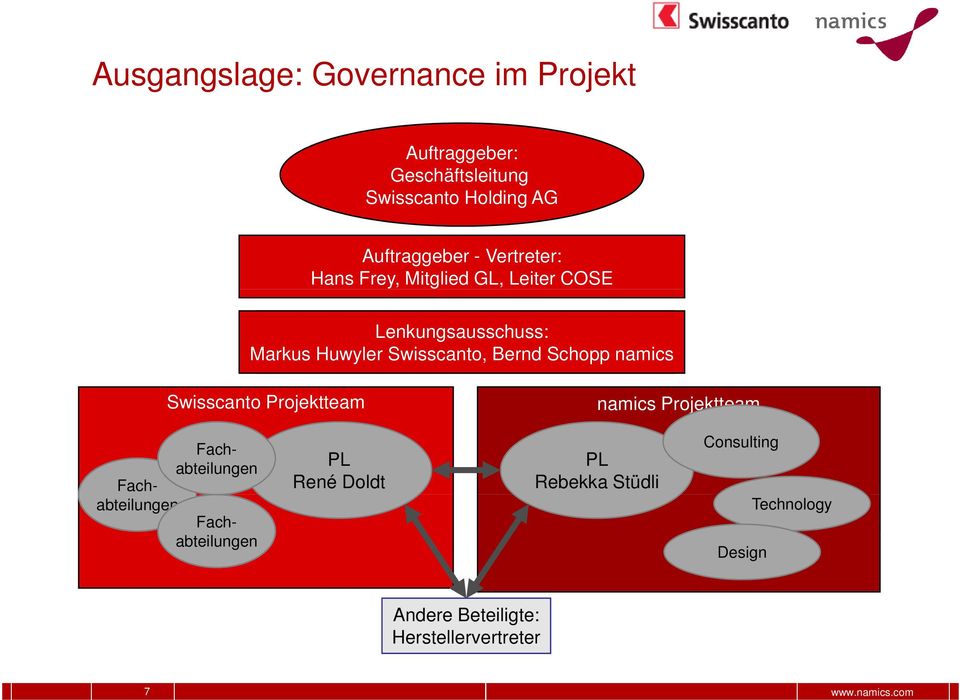 Projektteam PL René Doldt Fachabtei- Fachabteilungen Fach- abteilungen Fachabtei- Fachabteilungen namics Projektteam Consulting