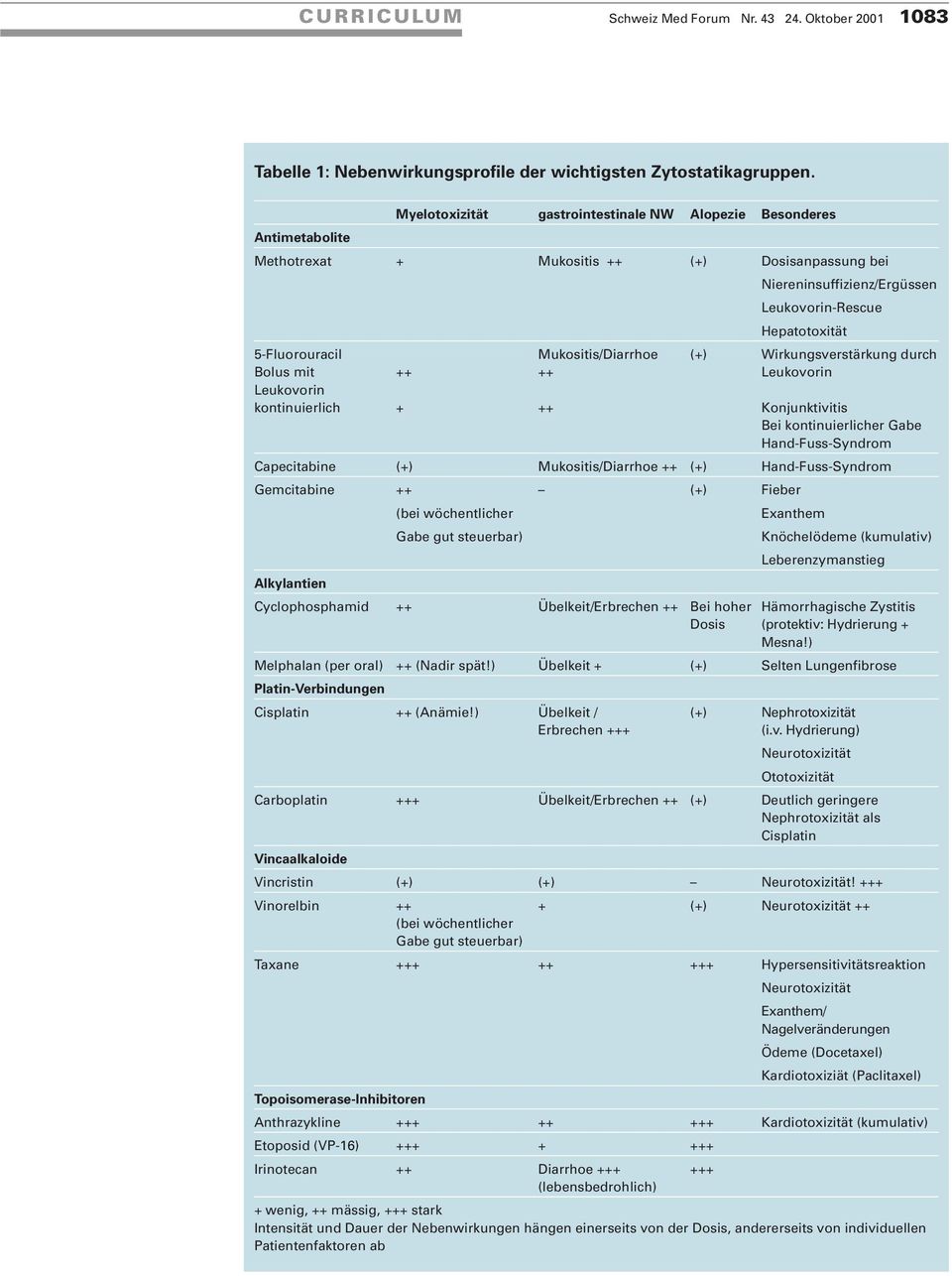 Mukositis/Diarrhoe (+) Wirkungsverstärkung durch Bolus mit ++ ++ Leukovorin Leukovorin kontinuierlich + ++ Konjunktivitis Bei kontinuierlicher Gabe Hand-Fuss-Syndrom Capecitabine (+)