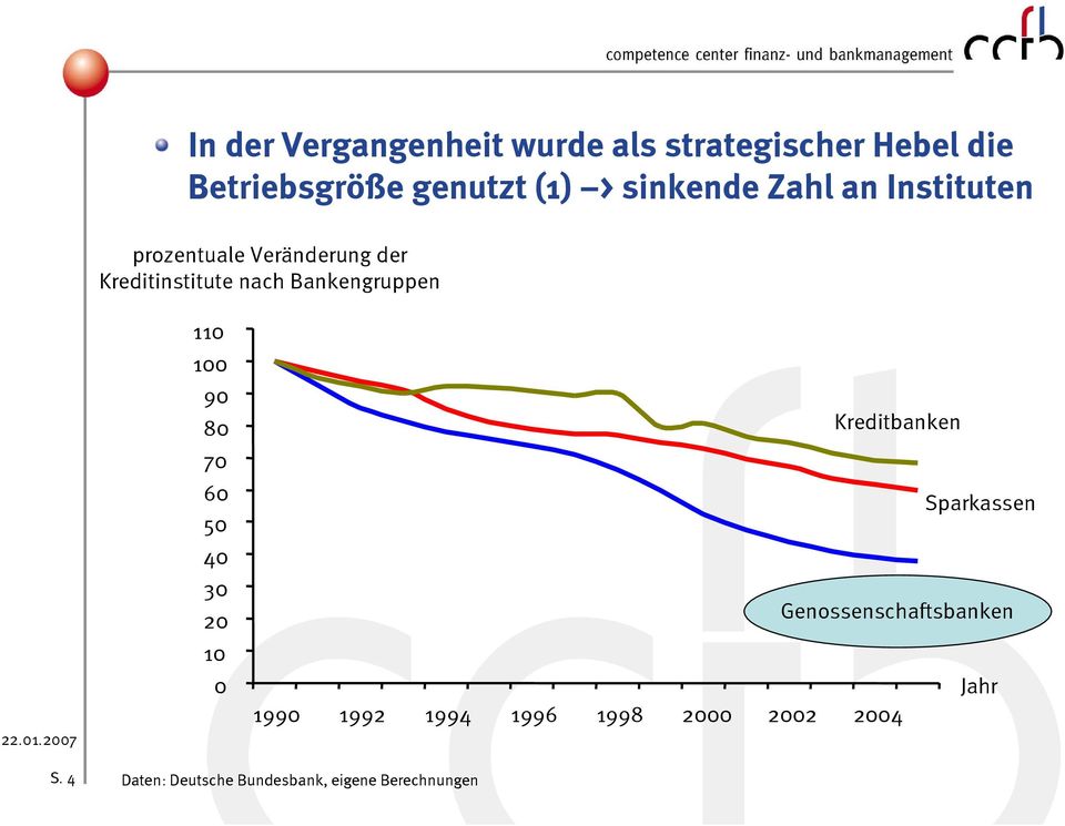 Bankengruppen 110 100 90 80 70 60 50 40 30 20 10 0 Kreditbanken Sparkassen