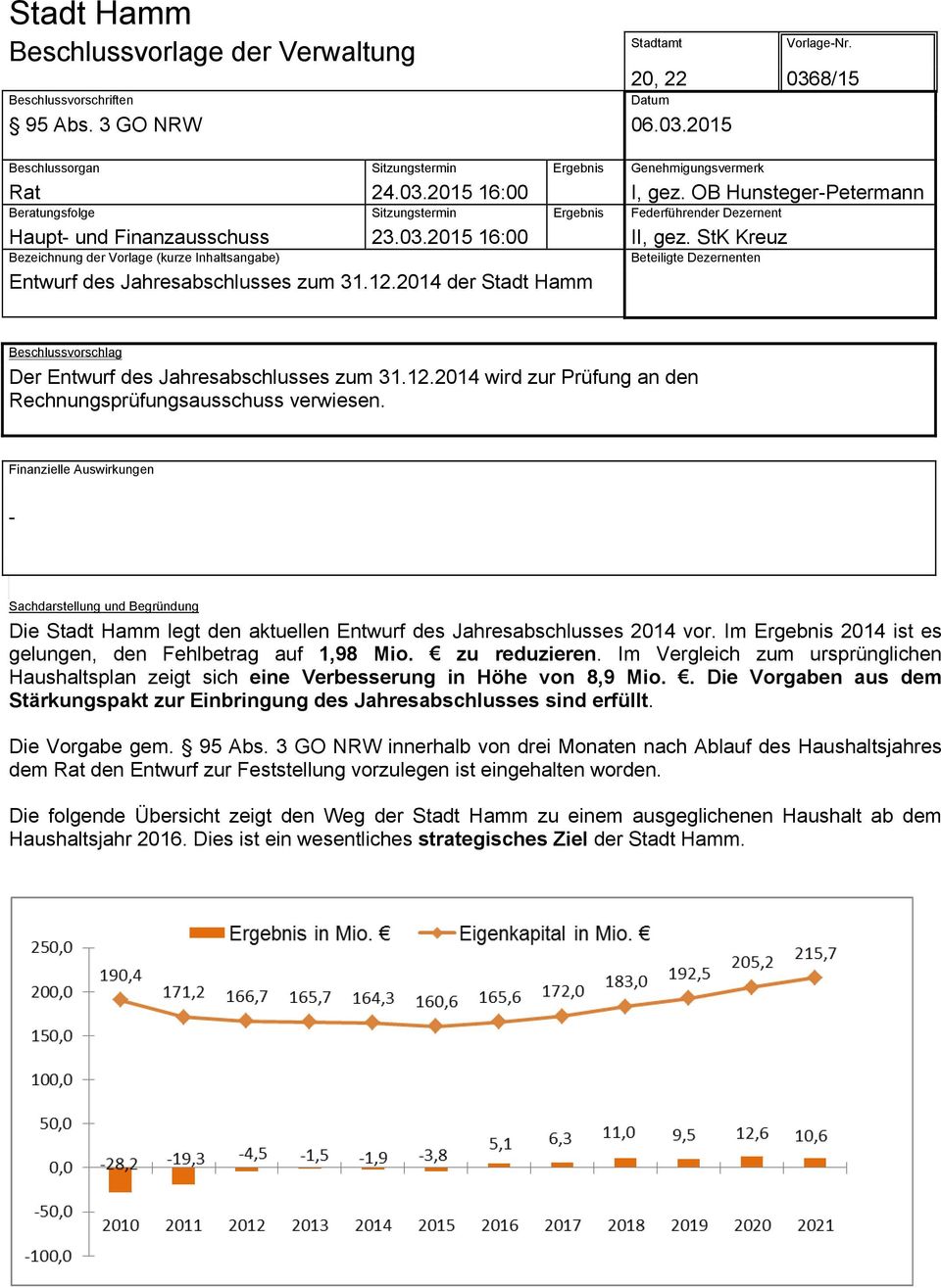 StK Kreuz Bezeichnung der Vorlage (kurze Inhaltsangabe) Beteiligte Dezernenten zum 31.12.2014 der Stadt Hamm Beschlussvorschlag Der zum 31.12.2014 wird zur Prüfung an den Rechnungsprüfungsausschuss verwiesen.