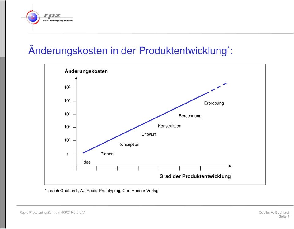 Berechnung 1 Idee Planen Grad der Produktentwicklung * : nach