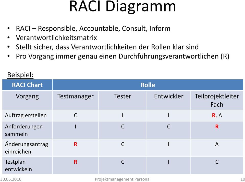 Beispiel: RACI Chart Rolle Vorgang Testmanager Tester Entwickler Teilprojektleiter Fach Auftrag erstellen C I I