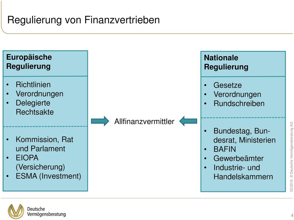 Allfinanzvermittler Gesetze Verordnungen Rundschreiben Bundestag, Bundesrat,