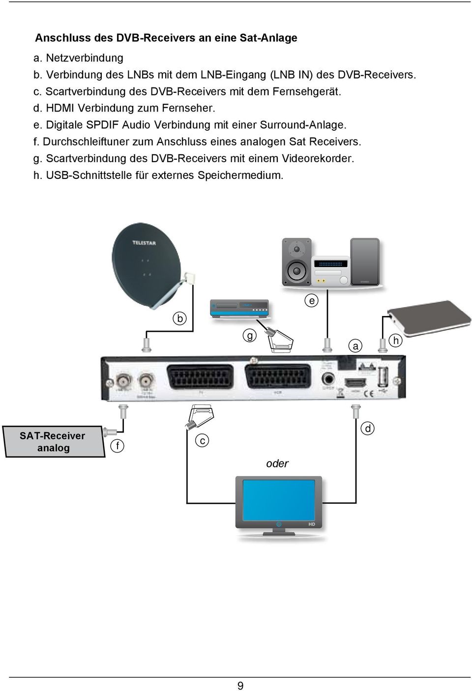 d. HDMI Verbindung zum Fernseher. e. Digitale SPDIF Audio Verbindung mit einer Surround-Anlage. f.