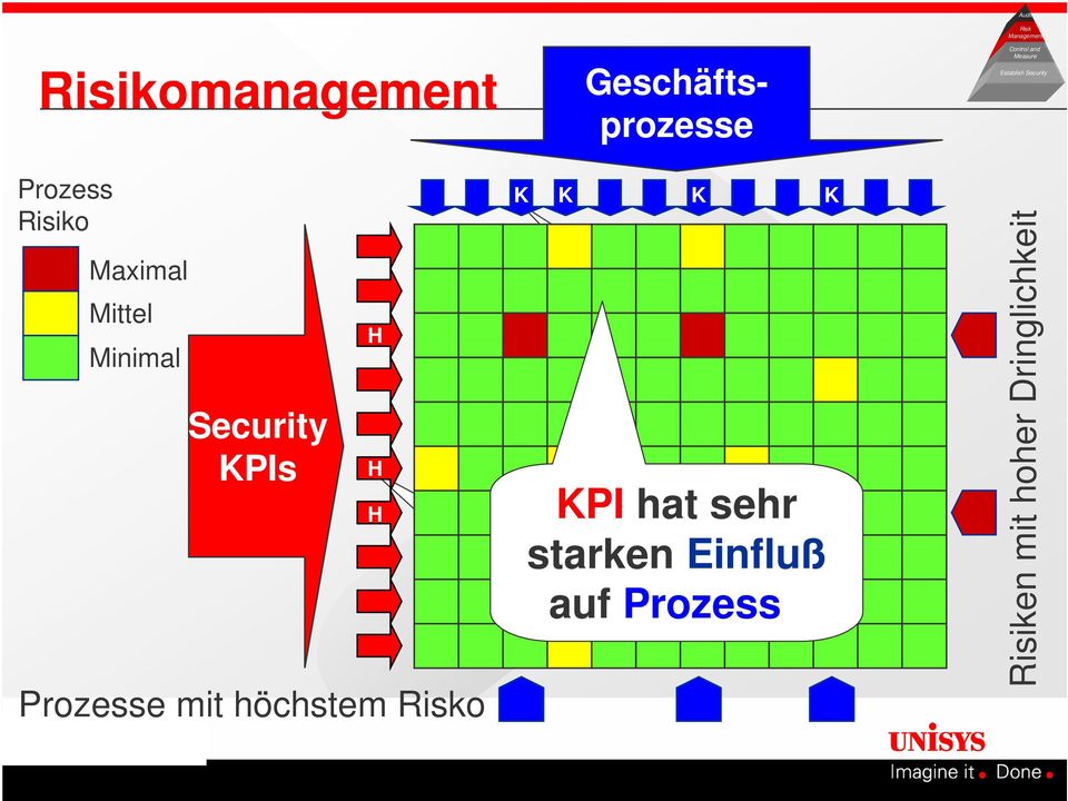 Entrttswarschenlchket Enfluß auf Prozess Geschäftsprozesse K K K K Audt