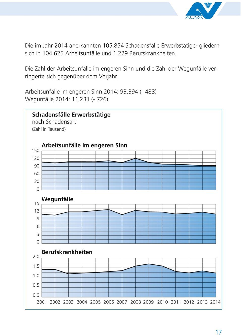 Arbeitsunfälle im engeren Sinn : 93.394 ( 483) Wegunfälle : 11.