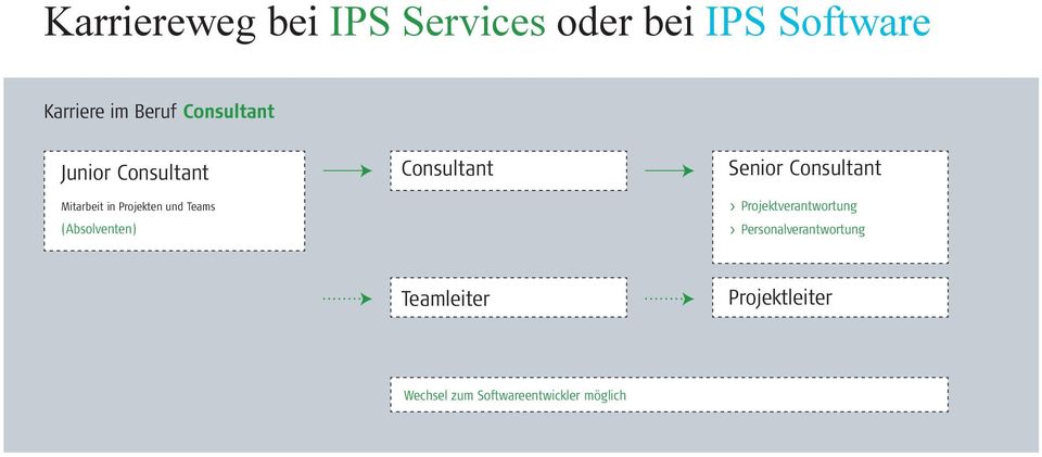 (Absolventen) Consultant Senior Consultant > Projektverantwortung >
