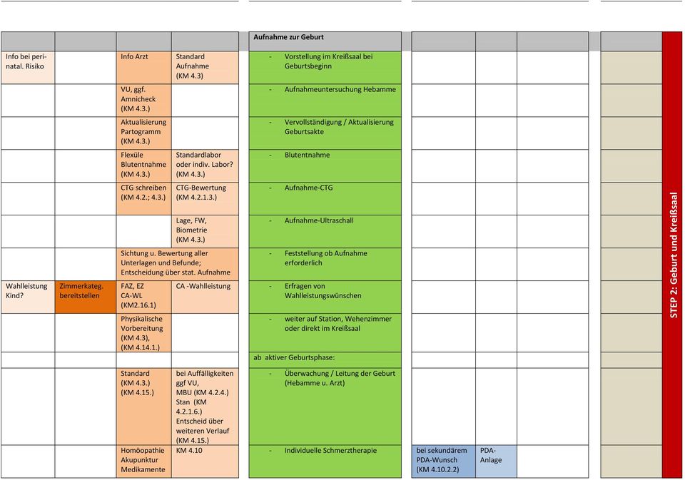 - Blutentnahme Wahlleistung Kind? Zimmerkateg. bereitstellen CTG schreiben (KM 4.2.; 4.3.) CTG-Bewertung (KM 4.2.1.3.) Lage, FW, Biometrie Sichtung u.
