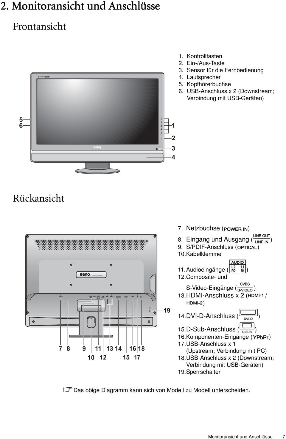 Audioeingänge ( ) 12.Composite- und 19 S-Video-Eingänge ( ) 13.HDMI-Anschluss x 2 ( / ) 14.DVI-D-Anschluss ( ) 7 8 9 11 13 14 16 18 10 12 15 17 15.D-Sub-Anschluss ( ) 16.