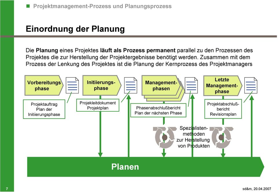 Zusammen mit dem Prozess der Lenkung des Projektes ist die Planung der Kernprozess des Projektmanagers Vorbereitungs phase Initiierungsphase Managementphasen
