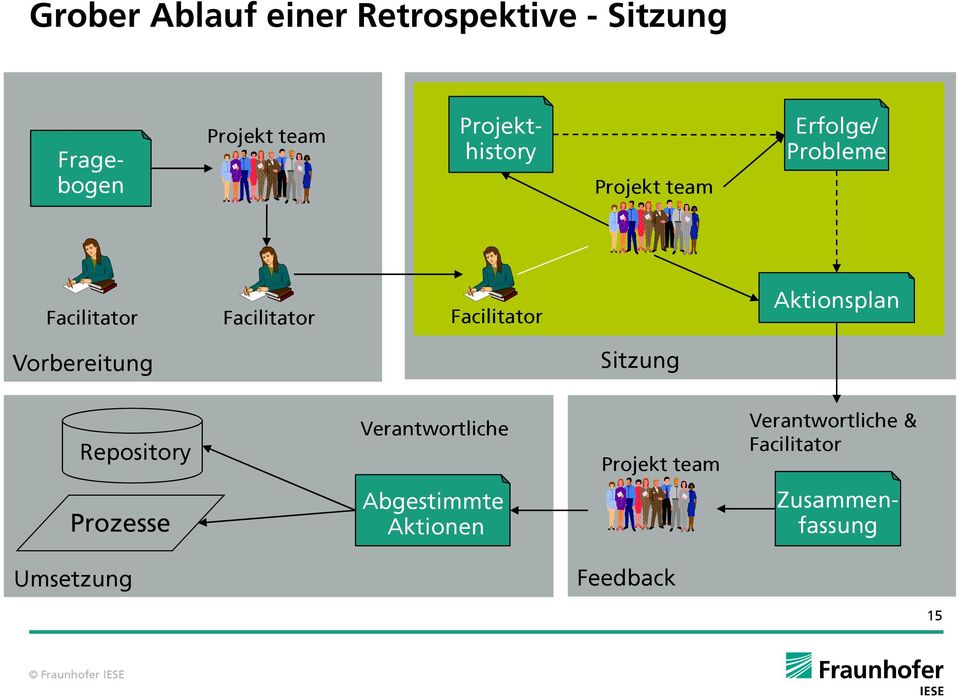 Facilitator Aktionsplan Vorbereitung Sitzung Repository Verantwortliche Projekt