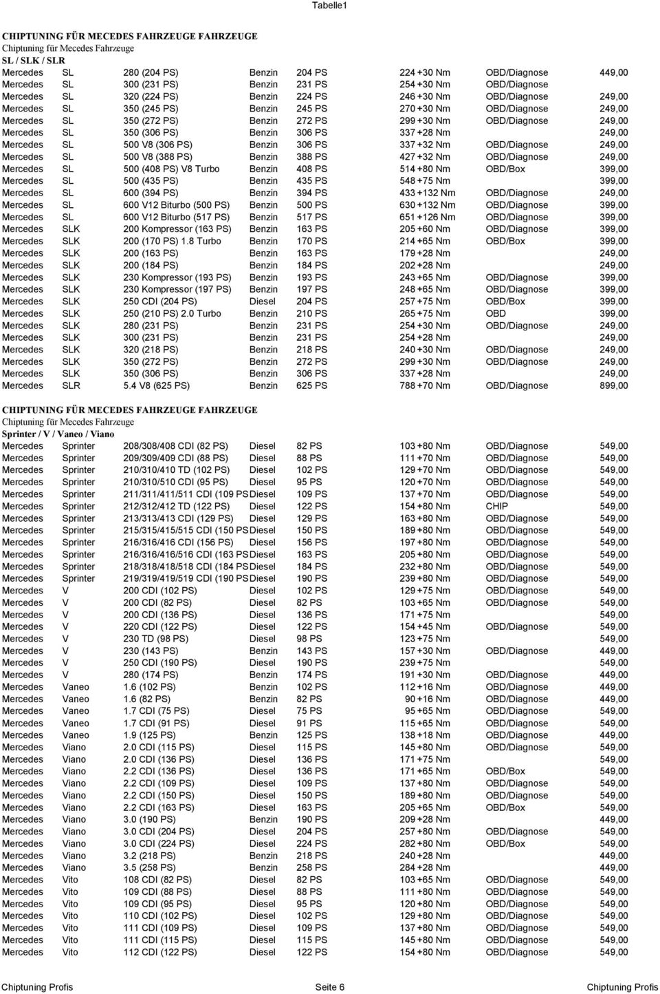 337 +28 Nm 249,00 Mercedes SL 500 V8 (306 PS) Benzin 306 PS 337 +32 Nm OBD/Diagnose 249,00 Mercedes SL 500 V8 (388 PS) Benzin 388 PS 427 +32 Nm OBD/Diagnose 249,00 Mercedes SL 500 (408 PS) V8 Turbo