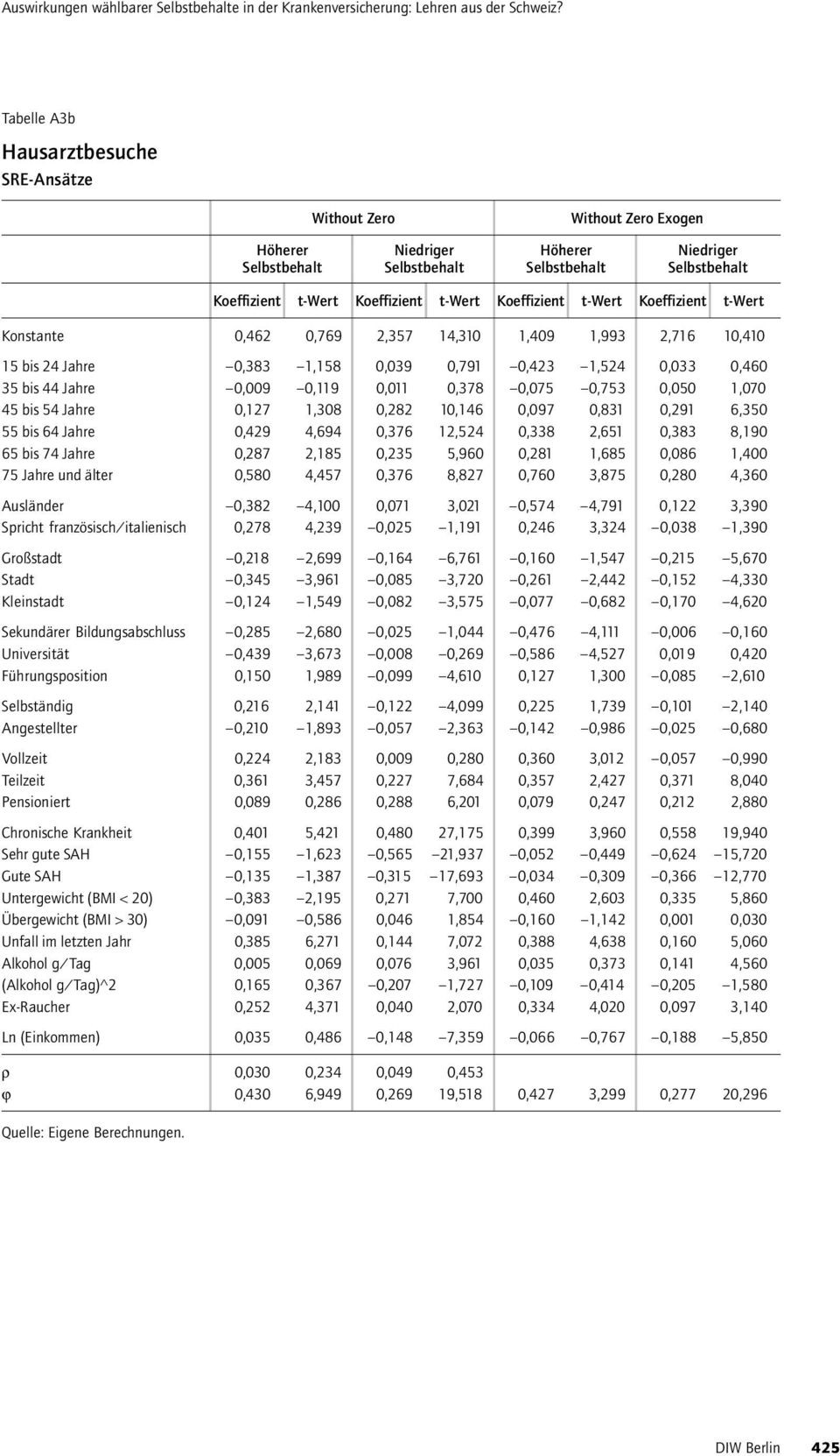 Koeffizient t-wert Koeffizient t-wert Konstante 0,462 0,769 2,357 14,310 1,409 1,993 2,716 10,410 15 bis 24 Jahre 0,383 1,158 0,039 0,791 0,423 1,524 0,033 0,460 35 bis 44 Jahre 0,009 0,119 0,011