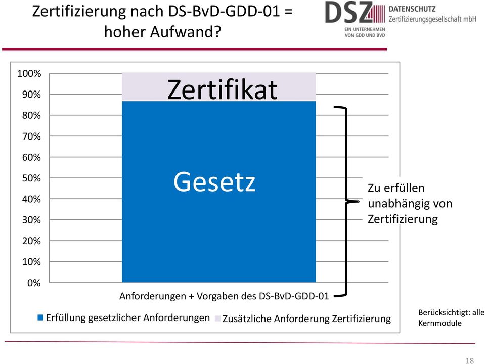 unabhängig von Zertifizierung 0% Anforderungen + Vorgaben des DS-BvD-GDD-01