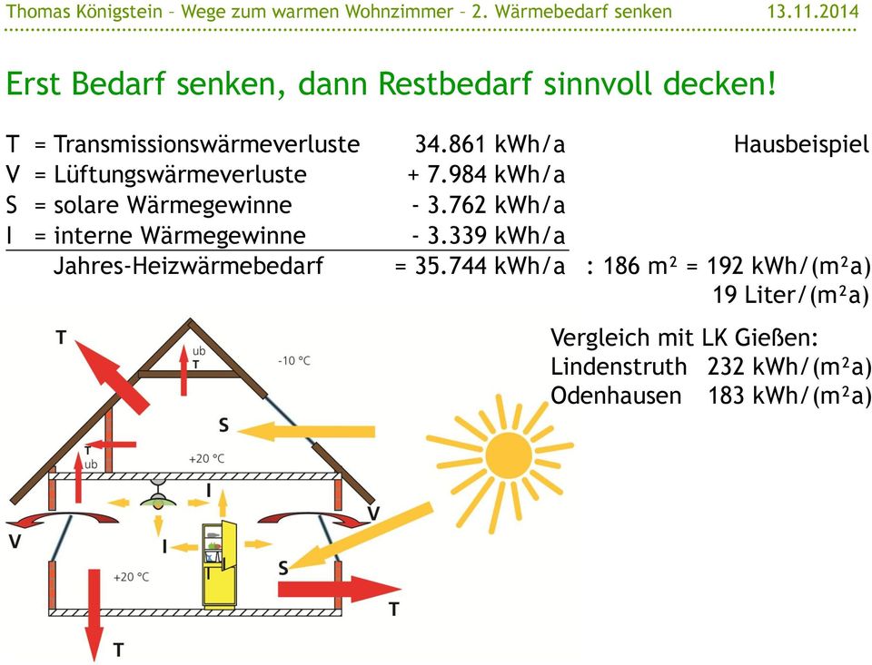 861 kwh/a Hausbeispiel V = Lüftungswärmeverluste + 7.984 kwh/a S = solare Wärmegewinne - 3.