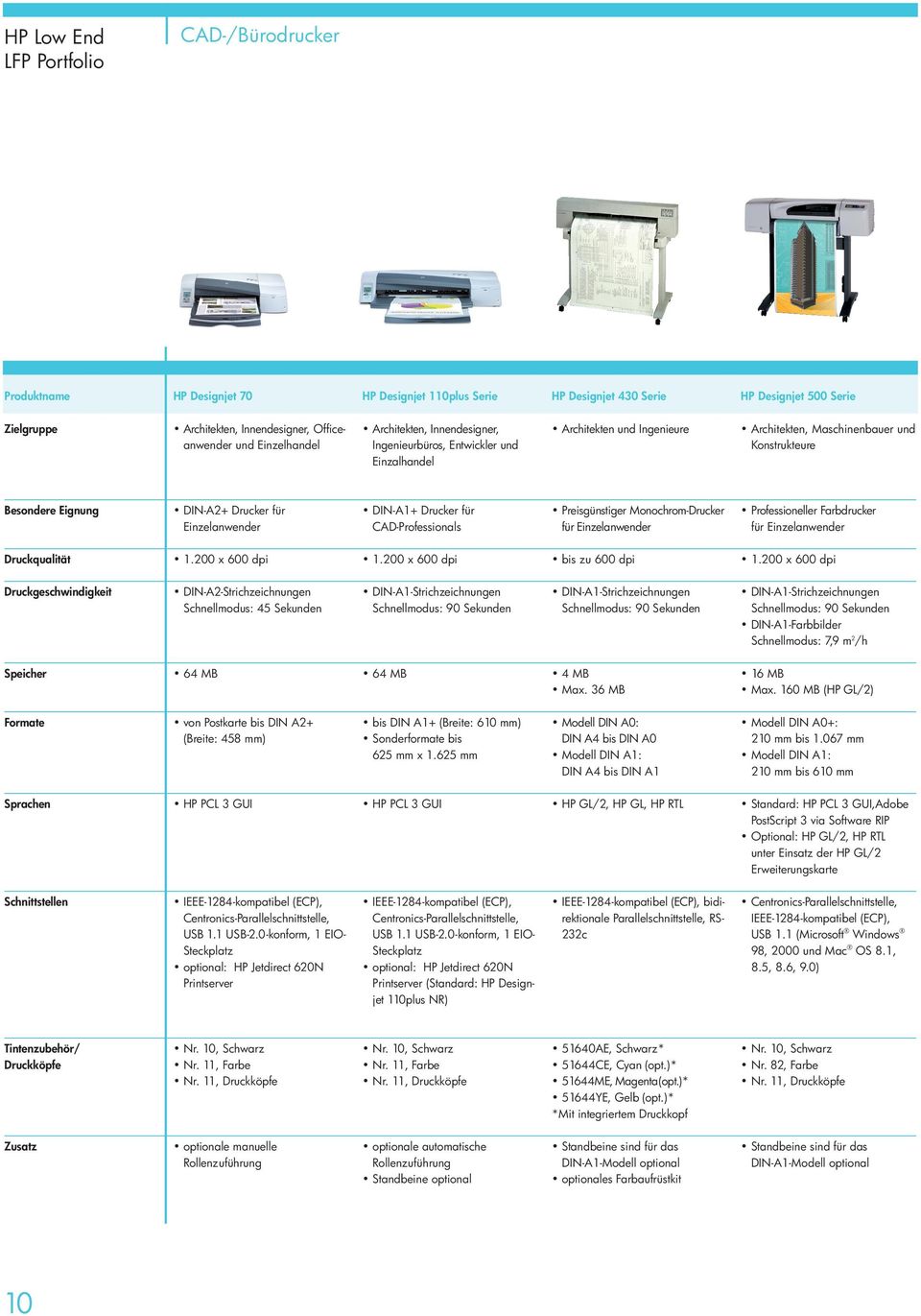 DIN-A1+ Drucker für CAD-Professionals Preisgünstiger Monochrom-Drucker für Einzelanwender Professioneller Farbdrucker für Einzelanwender Druckqualität 1.200 x 600 dpi 1.200 x 600 dpi bis zu 600 dpi 1.