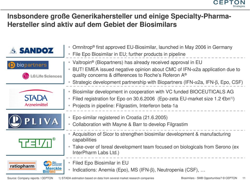 EMEA issued negative opinion about CMC of IFN-α2a application due to quality concerns & differences to Roche s Roferon A Strategic development partnership with Biopartners (IFN-α2a, IFN-β, Epo, CSF)