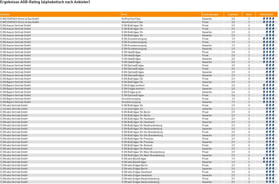 ON Avacon Vertrieb GmbH E.ON Grundversorgung Privat 1,9 2 E.ON Avacon Vertrieb GmbH E.ON Grundversorgung Gewerbe 1,9 2 E.ON Avacon Vertrieb GmbH E.ON Grundversorgung Gewerbe 1,9 2 E.ON Avacon Vertrieb GmbH E.ON IdealErdgas Privat 2,0 2 E.