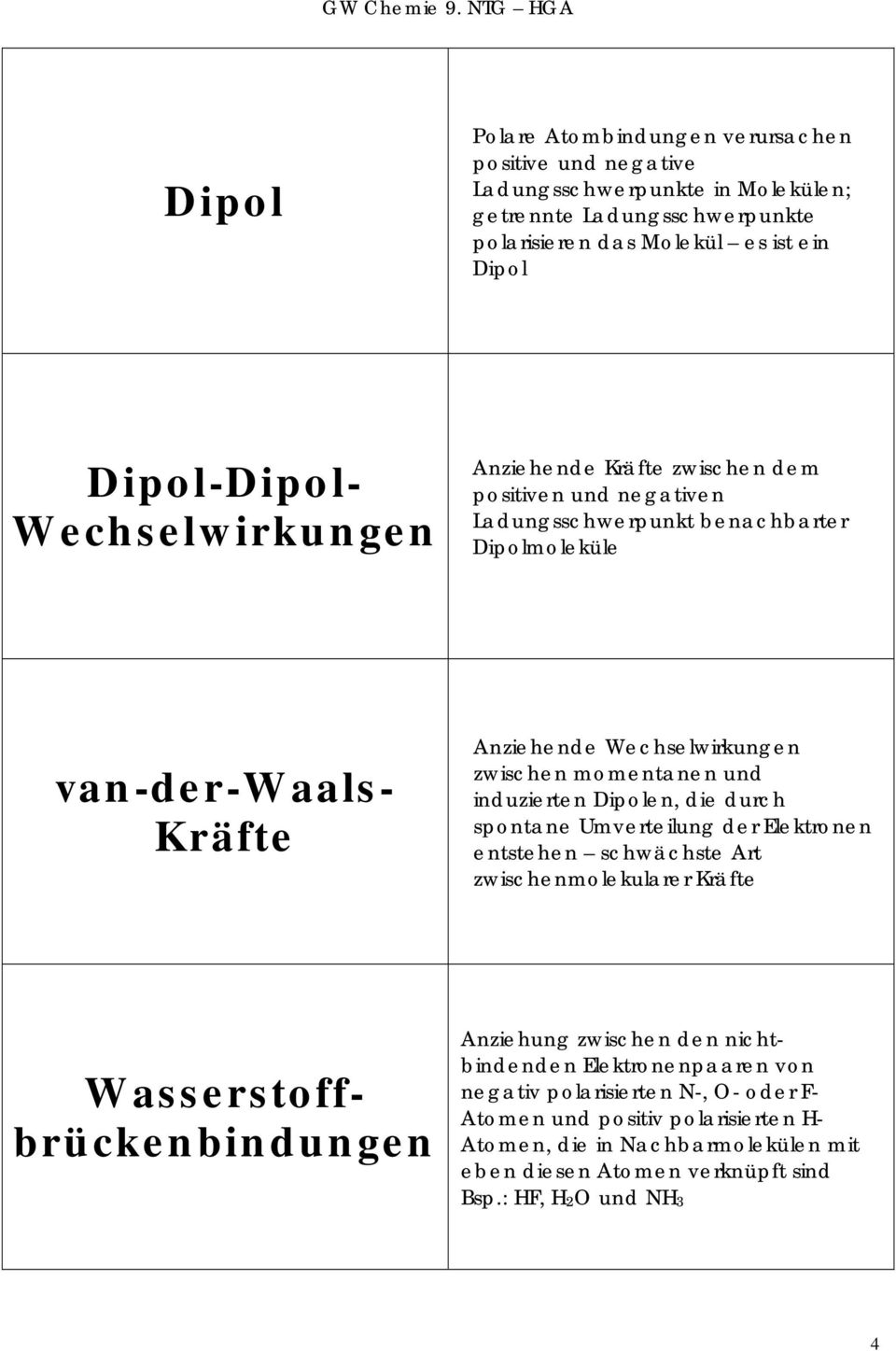 momentanen und induzierten Dipolen, die durch spontane Umverteilung der Elektronen entstehen schwächste Art zwischenmolekularer Kräfte Wasserstoffbrückenbindungen Anziehung zwischen den