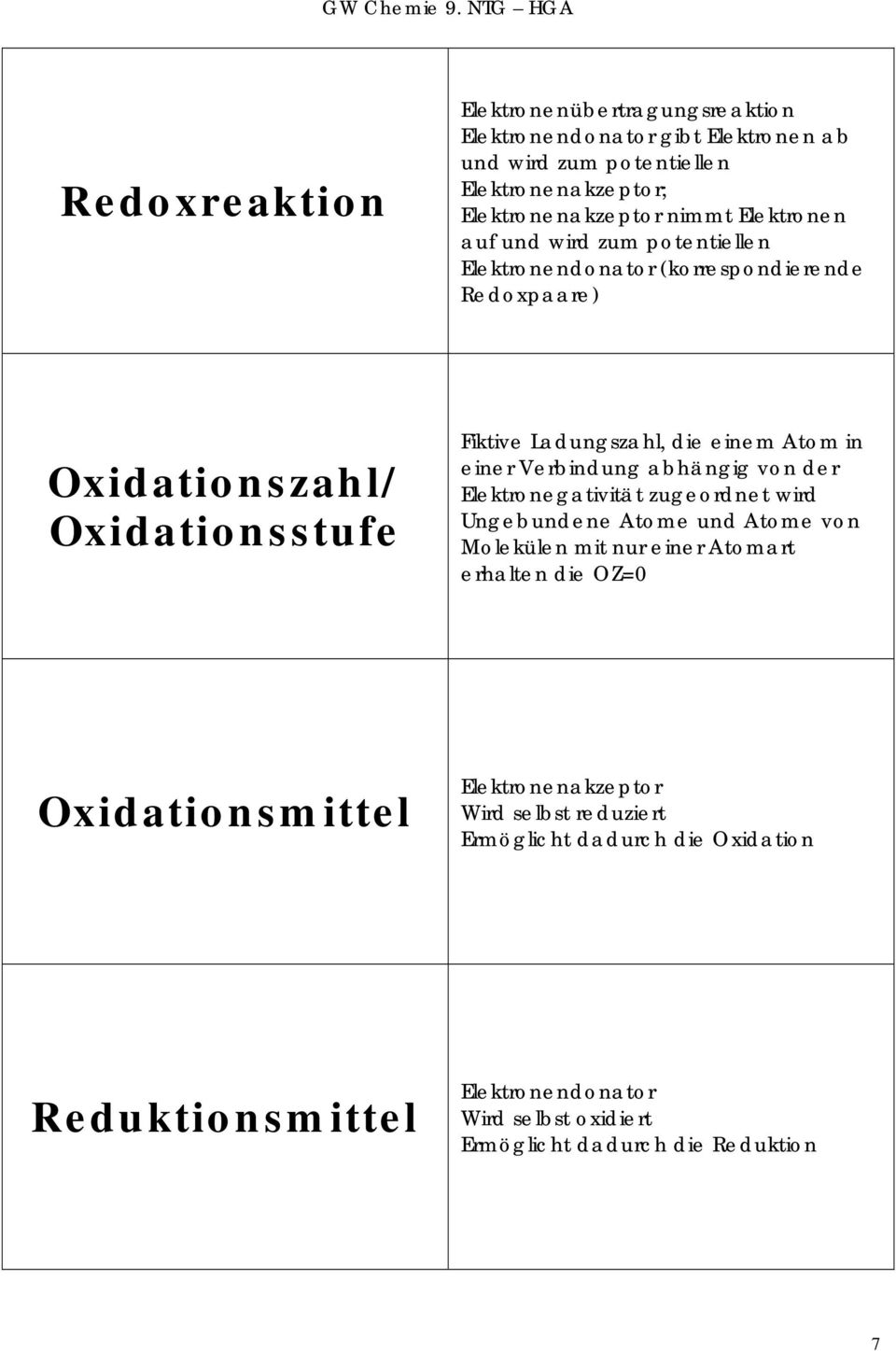 einer Verbindung abhängig von der Elektronegativität zugeordnet wird Ungebundene Atome und Atome von Molekülen mit nur einer Atomart erhalten die OZ=0