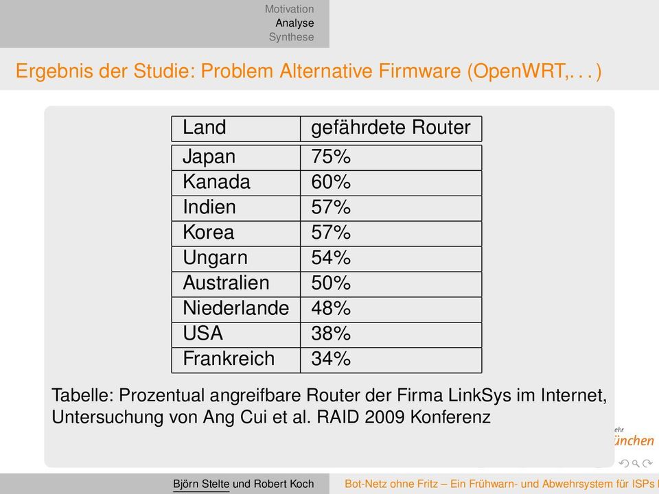 Niederlande 48% USA 38% Frankreich 34% gefährdete Router Tabelle: Prozentual