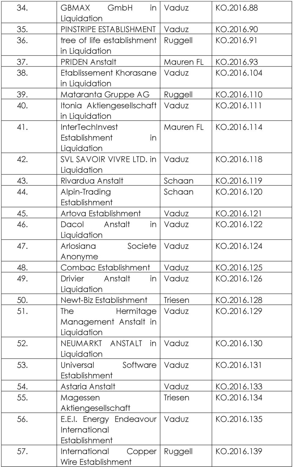 in Vaduz KO.2016.118 43. Rivardua Anstalt Schaan KO.2016.119 44. Alpin-Trading Schaan KO.2016.120 45. Artova Vaduz KO.2016.121 46. Dacol Anstalt in Vaduz KO.2016.122 47. Arlosiana Societe Vaduz KO.