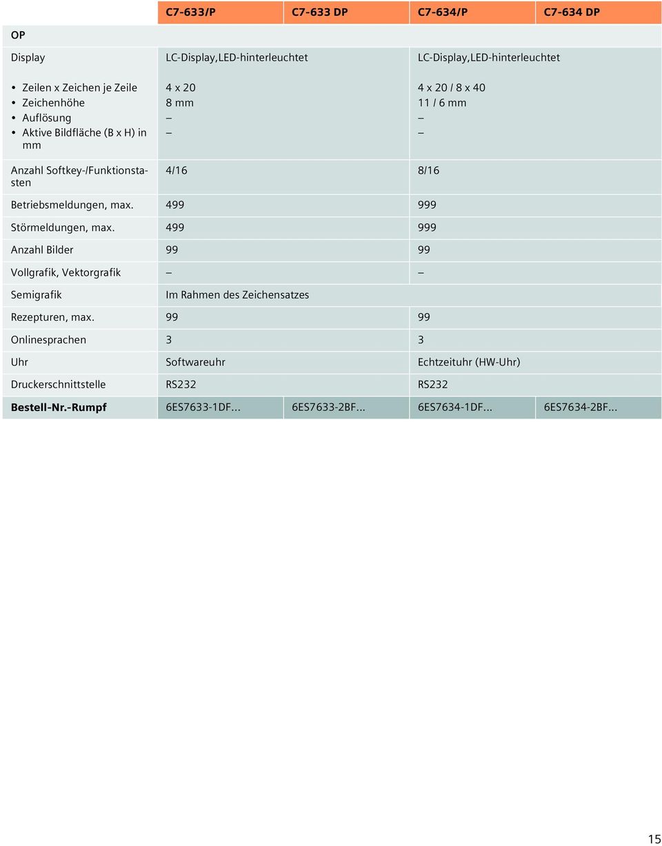 Betriebsmeldungen, max. 499 999 Störmeldungen, max.