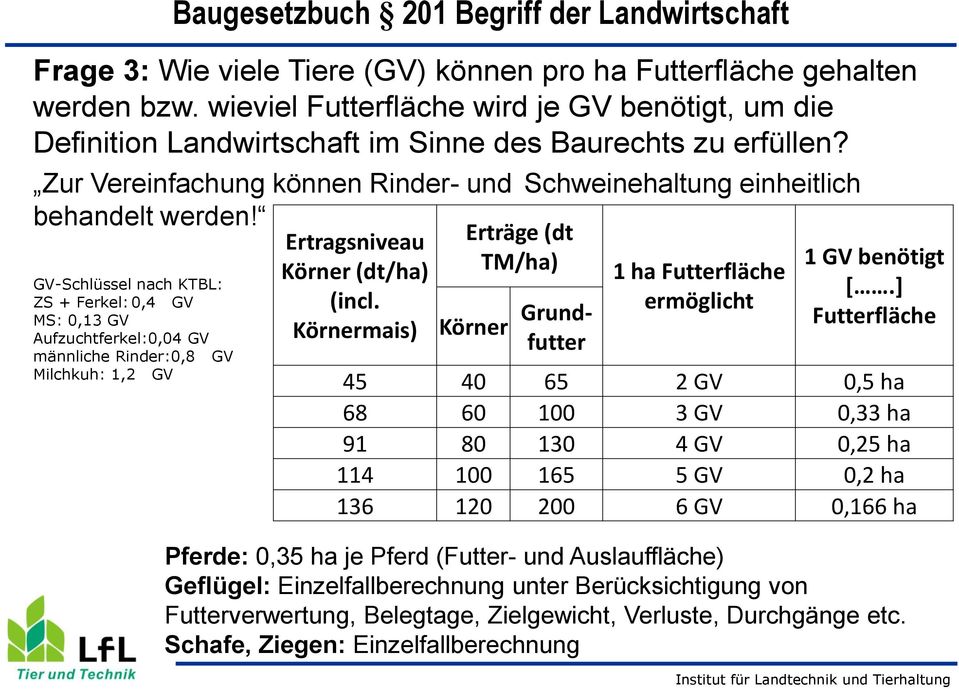 GV-Schlüssel nach KTBL: ZS + Ferkel: 0,4 GV MS: 0,13 GV Aufzuchtferkel:0,04 GV männliche Rinder:0,8 GV Milchkuh: 1,2 GV Ertragsniveau Körner (dt/ha) (incl.