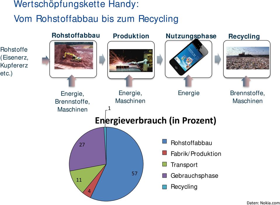 Energie Energieverbrauch (in Prozent) Brennstoffe, Maschinen 11 27 4 57 Raw Materials Rohstoffabbau Nokia