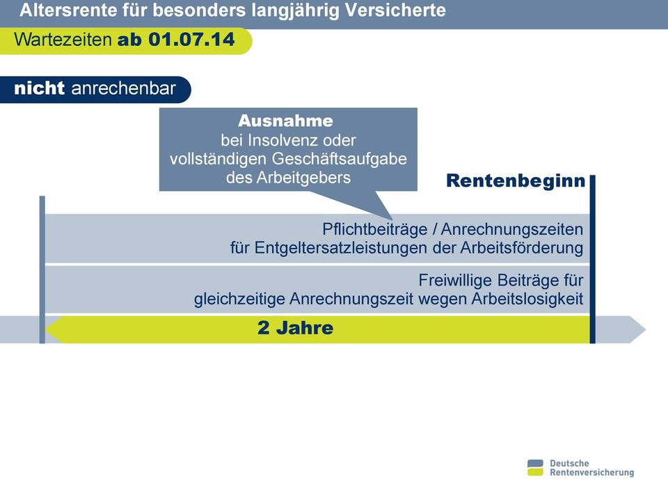 Arbeitgebers Rentenbeginn Pflichtbeiträge / Anrechnungszeiten für Entgeltersatzleistungen