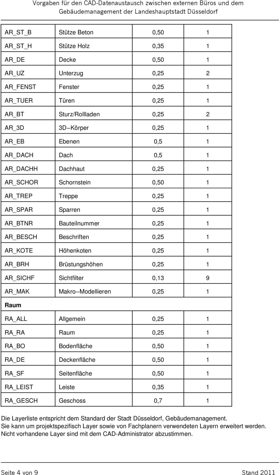 Höhenkoten 0,25 1 AR_BRH Brüstungshöhen 0,25 1 AR_SICHF Sichtfilter 0,13 9 AR_MAK MakronModellieren 0,25 1 Raum RA_ALL Allgemein 0,25 1 RA_RA Raum 0,25 1 RA_BO Bodenfläche 0,50 1 RA_DE Deckenfläche