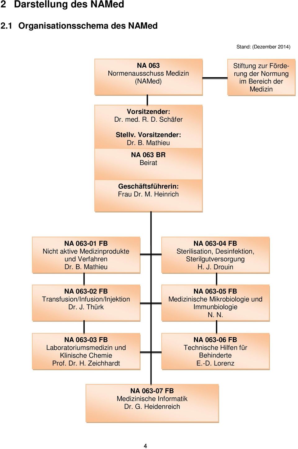 Vorsitzender: Dr. B. Mathieu NA 063 BR Beirat Geschäftsführerin: Frau Dr. M. Heinrich NA 063-01 FB Nicht aktive Medizinprodukte und Verfahren Dr. B. Mathieu NA 063-04 FB Sterilisation, Desinfektion, Sterilgutversorgung H.