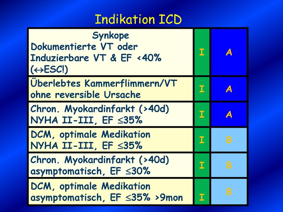 Myokardinfarkt (>40d) NYHA II-III, EF 35% DCM, optimale Medikation NYHA II-III, EF 35%