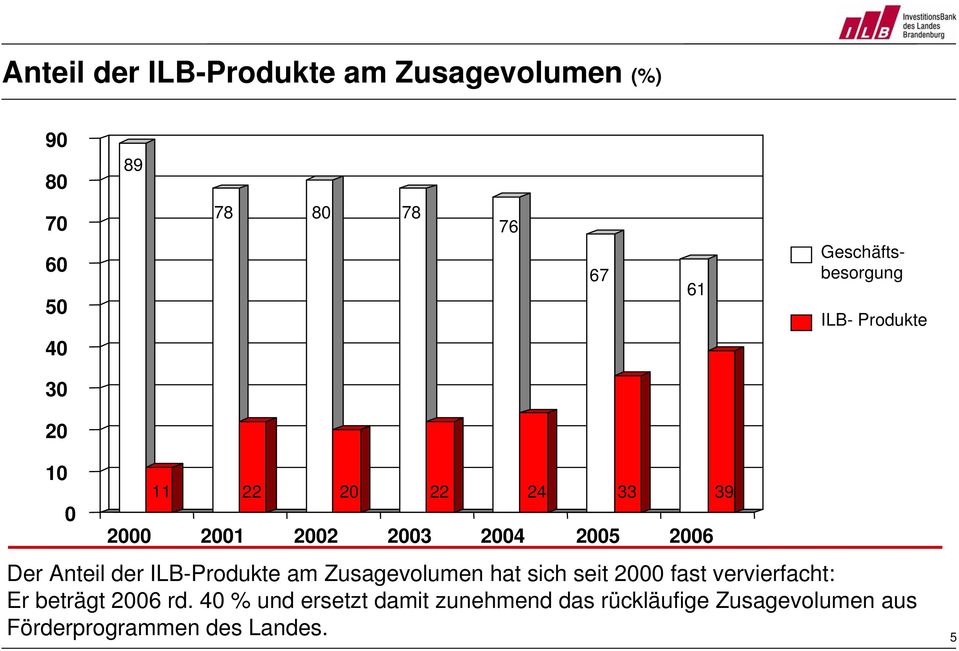 2006 Der Anteil der ILB-Produkte am Zusagevolumen hat sich seit 2000 fast vervierfacht: Er
