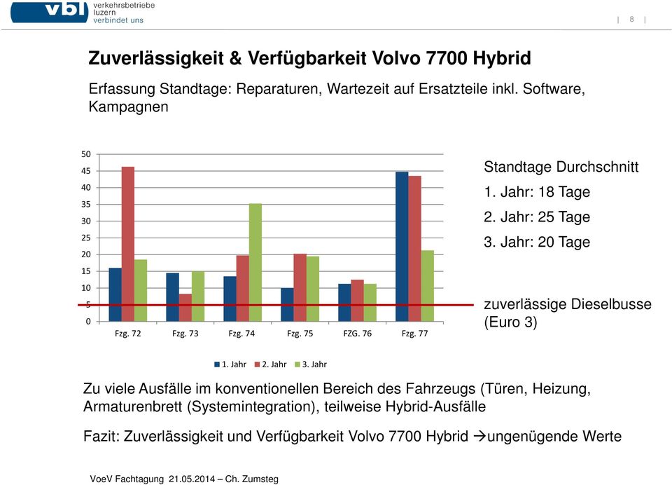 Jahr: 25 Tage 3. Jahr: 20 Tage zuverlässige Dieselbusse (Euro 3) 1. Jahr 2. Jahr 3.