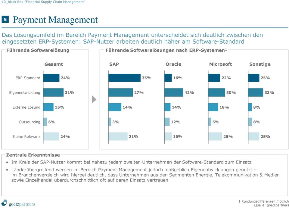 Eigenentwicklung 31% 27% 42% 30% 33% Externe Lösung 15% 14% 14% 18% 8% Outsourcing 6% 3% 12% 5% 8% Keine Relevanz 24% 21% 16% 25% 25% Im Kreis der SAP-Nutzer kommt bei nahezu jedem zweiten