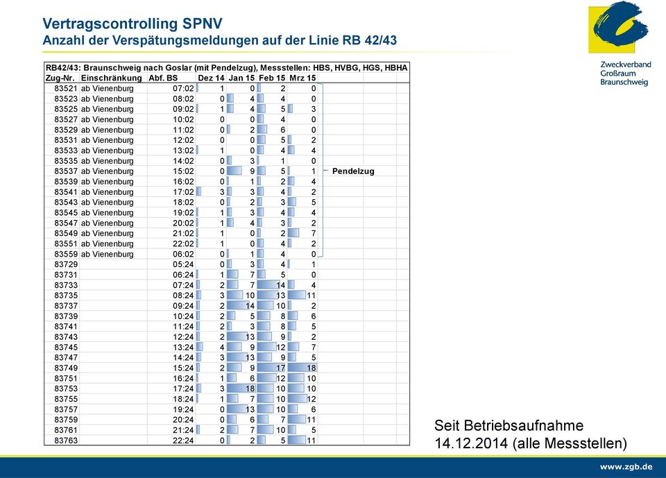 0 83531 ab Vienenburg 12:02 0 0 5 2 83533 ab Vienenburg 13:02 1 0 4 4 83535 ab Vienenburg 14:02 0 3 1 0 83537 ab Vienenburg 15:02 0 9 5 1 Pendelzug 83539 ab Vienenburg 16:02 0 1 2 4 83541 ab