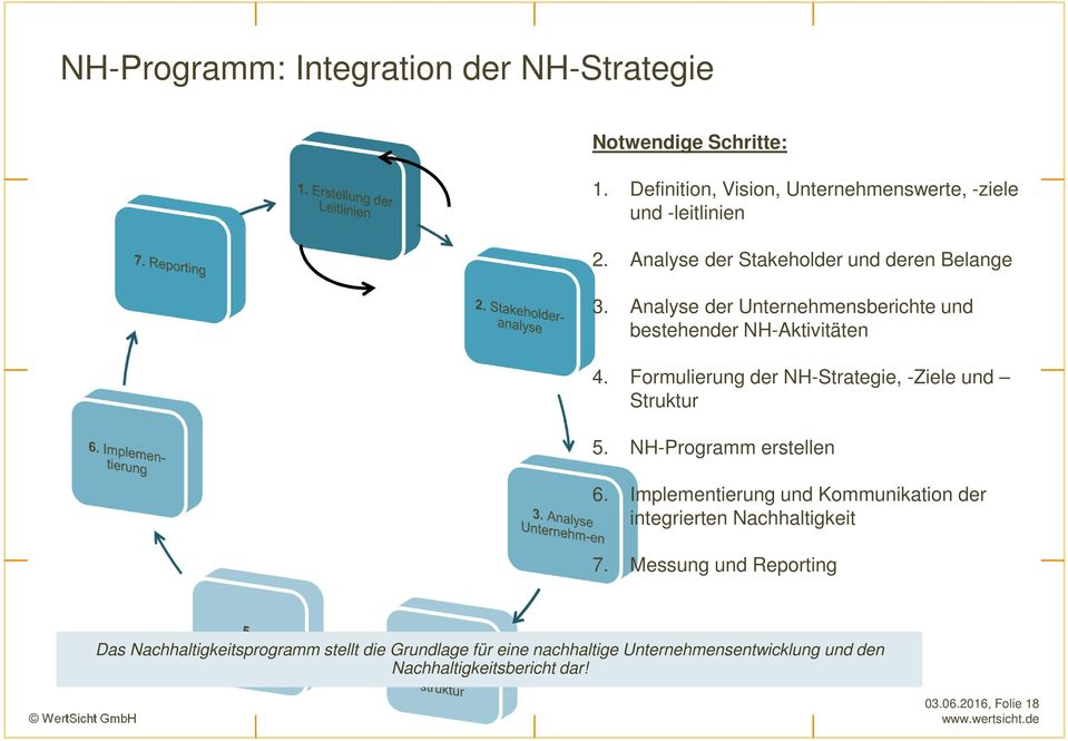 Formulierung der NH-Strategie, -Ziele und Struktur 5. NH-Programm erstellen 6.