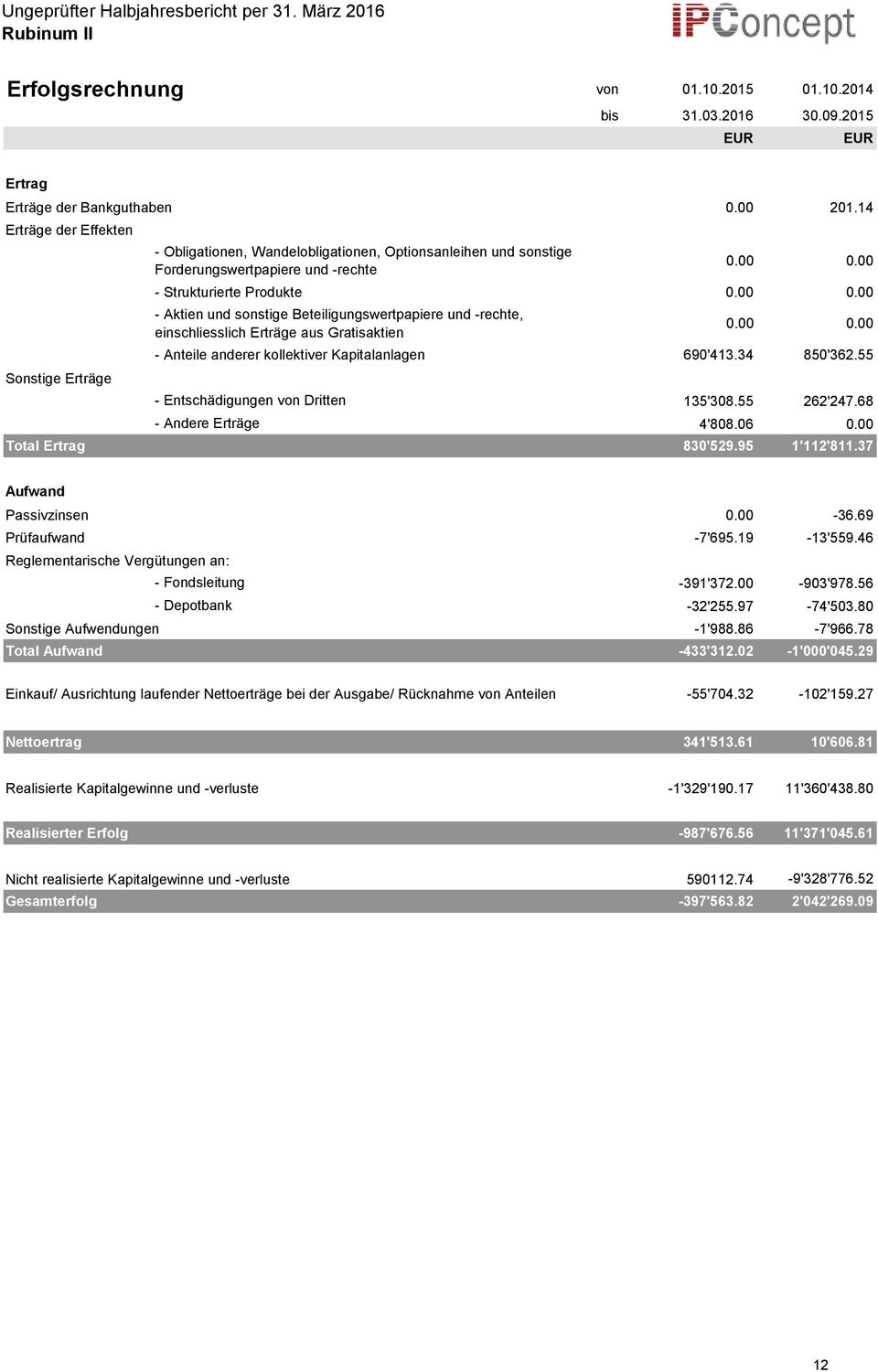 00 - Strukturierte Produkte 0.00 0.00 - Aktien und sonstige Beteiligungswertpapiere und -rechte, einschliesslich Erträge aus Gratisaktien 0.00 0.00 - Anteile anderer kollektiver Kapitalanlagen 690'413.