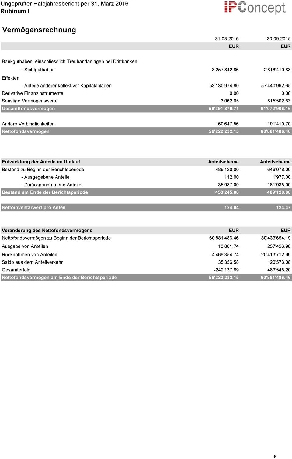 71 61'072'906.16 Andere Verbindlichkeiten -169'647.56-191'419.70 Nettofondsvermögen 56'222'232.15 60'881'486.
