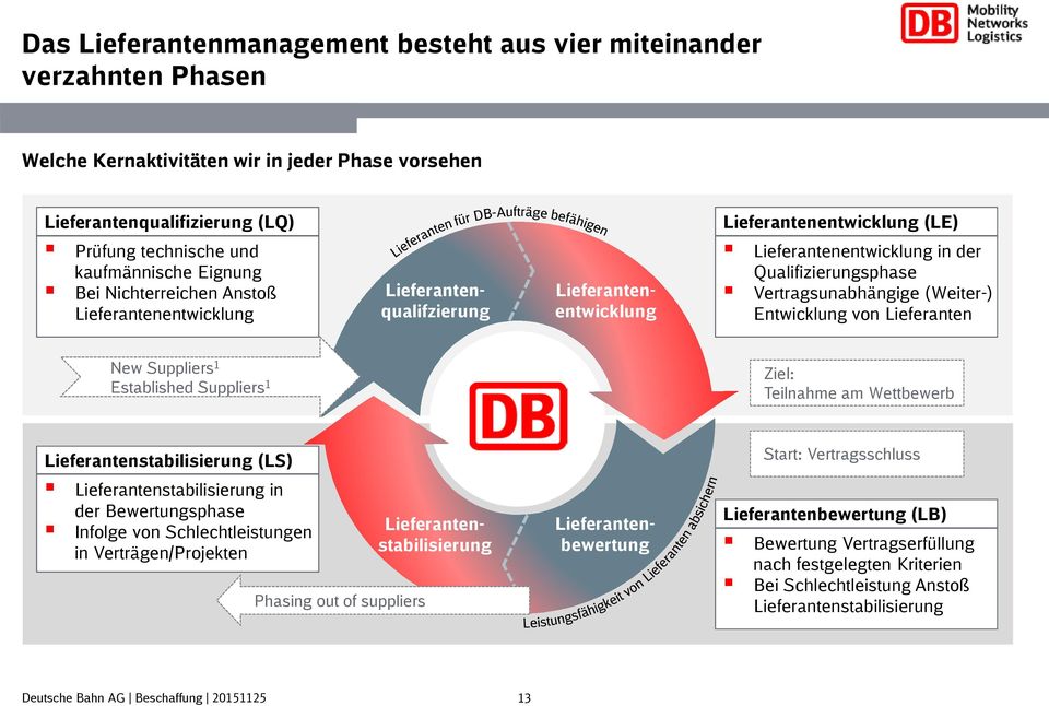 (Weiter-) Entwicklung von Lieferanten New Suppliers 1 Established Suppliers 1 Ziel: Teilnahme am Wettbewerb Lieferantenstabilisierung (LS) Lieferantenstabilisierung in der Bewertungsphase Infolge von