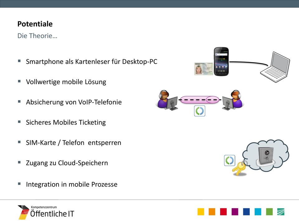 VoIP-Telefonie Sicheres Mobiles Ticketing SIM-Karte /