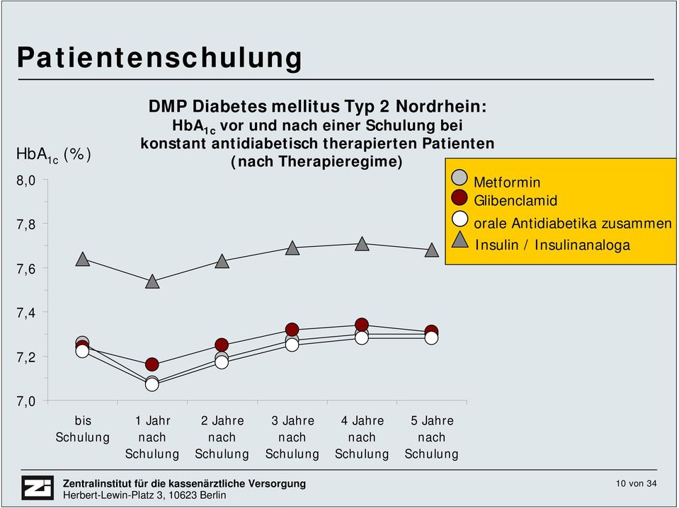 Glibenclamid orale Antidiabetika zusammen Insulin / Insulinanaloga 7,4 7,2 7,0 bis Schulung 1 Jahr